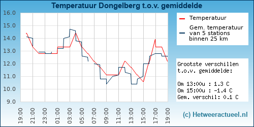 Temperatuur vergelijking 