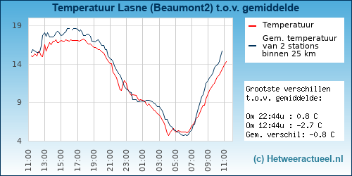 Temperatuur vergelijking 