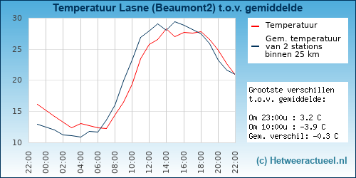 Temperatuur vergelijking 