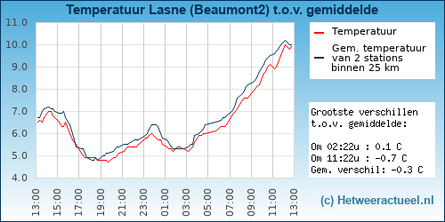 Temperatuur vergelijking 