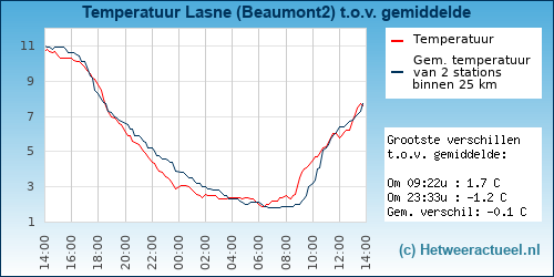 Temperatuur vergelijking 