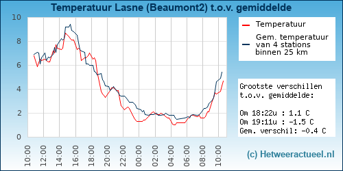 Temperatuur vergelijking 