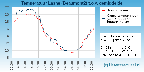 Temperatuur vergelijking 