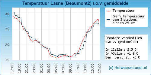 Temperatuur vergelijking 