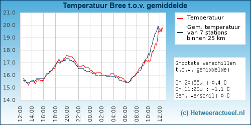Temperatuur vergelijking 
