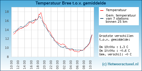 Temperatuur vergelijking 