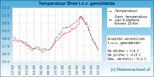Temperatuur vergelijking 