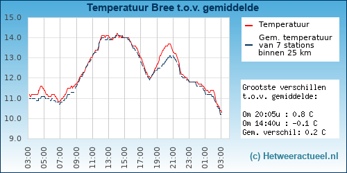Temperatuur vergelijking 
