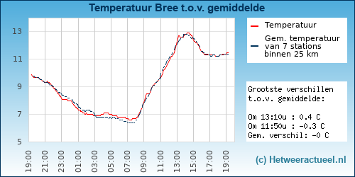 Temperatuur vergelijking 