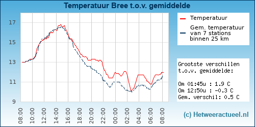 Temperatuur vergelijking 