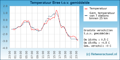 Temperatuur vergelijking 