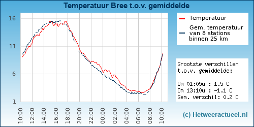 Temperatuur vergelijking 