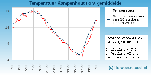 Temperatuur vergelijking 