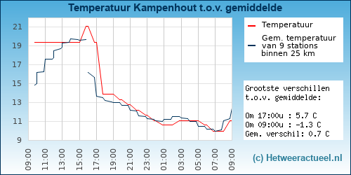 Temperatuur vergelijking 