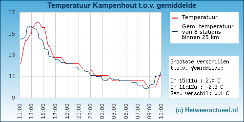 Temperatuur vergelijking 