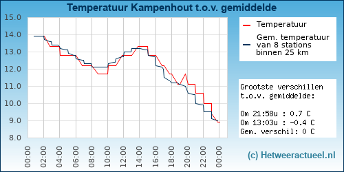 Temperatuur vergelijking 
