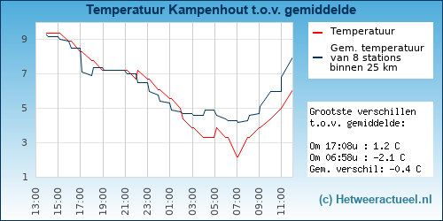 Temperatuur vergelijking 