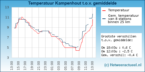 Temperatuur vergelijking 