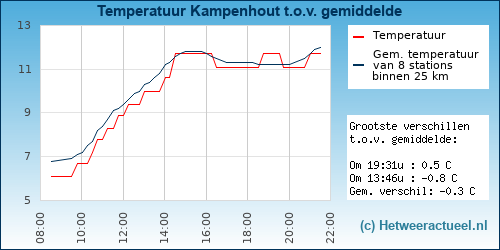 Temperatuur vergelijking 