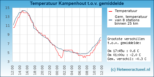 Temperatuur vergelijking 