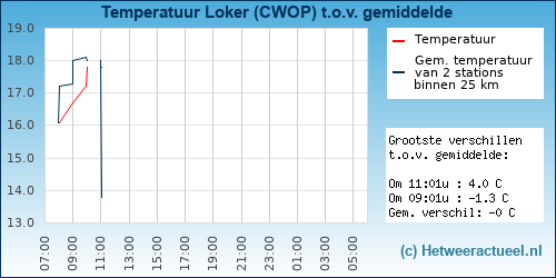 Temperatuur vergelijking 