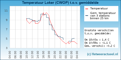 Temperatuur vergelijking 