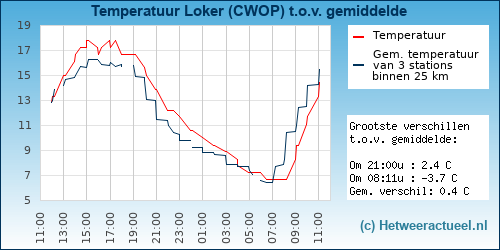 Temperatuur vergelijking 