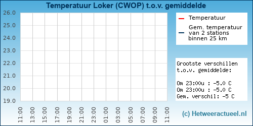 Temperatuur vergelijking 