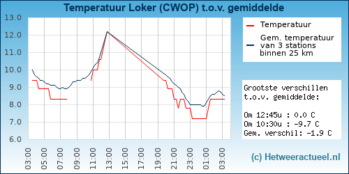 Temperatuur vergelijking 