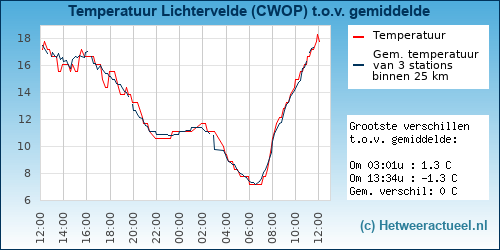 Temperatuur vergelijking 