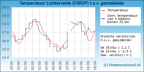 Temperatuur vergelijking 
