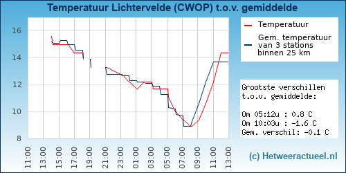 Temperatuur vergelijking 