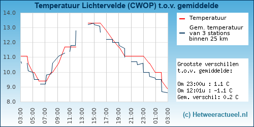 Temperatuur vergelijking 