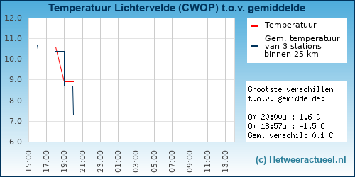 Temperatuur vergelijking 