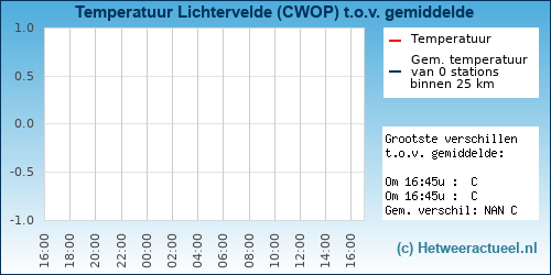 Temperatuur vergelijking 