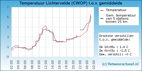 Temperatuur vergelijking 