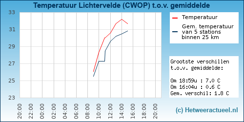 Temperatuur vergelijking 