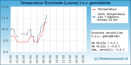 Temperatuur vergelijking 