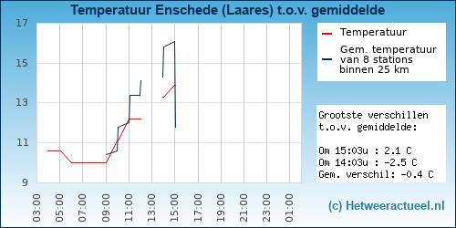 Temperatuur vergelijking 