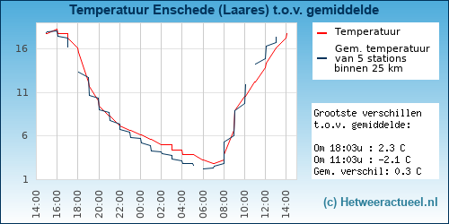 Temperatuur vergelijking 