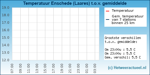Temperatuur vergelijking 