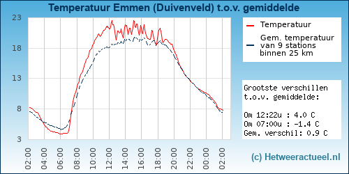 Temperatuur vergelijking 
