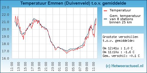 Temperatuur vergelijking 