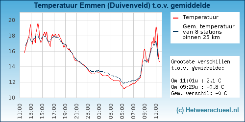 Temperatuur vergelijking 