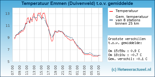 Temperatuur vergelijking 