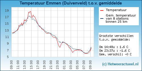 Temperatuur vergelijking 