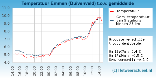 Temperatuur vergelijking 