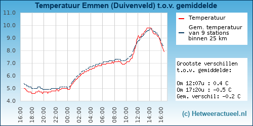 Temperatuur vergelijking 