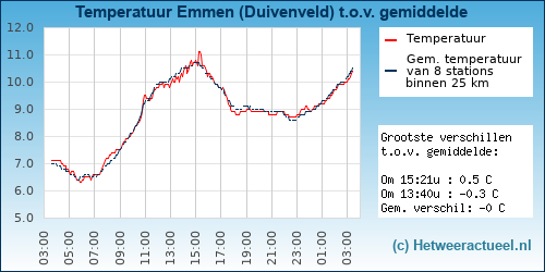 Temperatuur vergelijking 