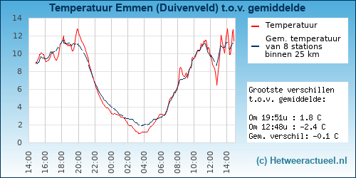 Temperatuur vergelijking 